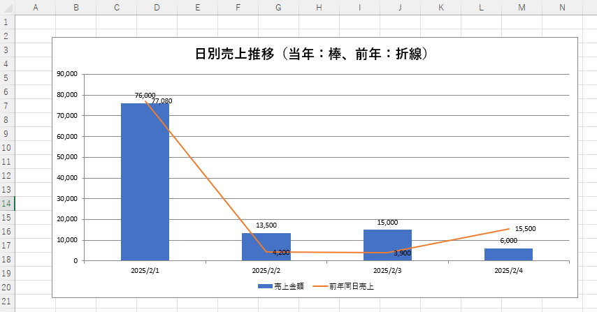 グラフ日別売上推移